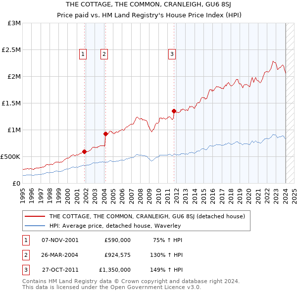THE COTTAGE, THE COMMON, CRANLEIGH, GU6 8SJ: Price paid vs HM Land Registry's House Price Index