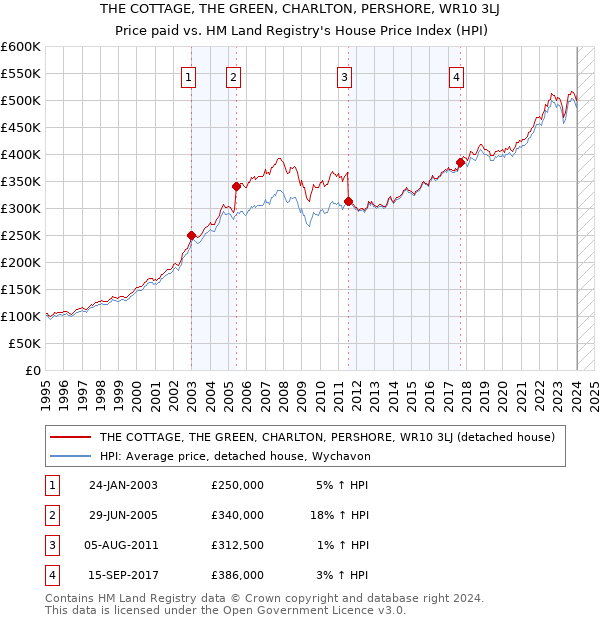 THE COTTAGE, THE GREEN, CHARLTON, PERSHORE, WR10 3LJ: Price paid vs HM Land Registry's House Price Index