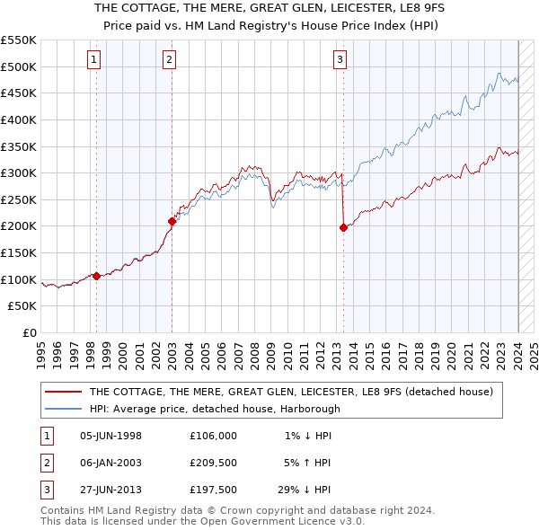 THE COTTAGE, THE MERE, GREAT GLEN, LEICESTER, LE8 9FS: Price paid vs HM Land Registry's House Price Index