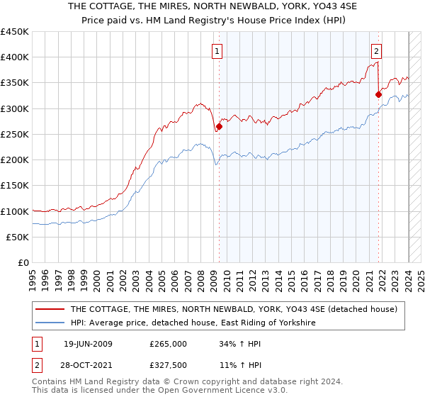 THE COTTAGE, THE MIRES, NORTH NEWBALD, YORK, YO43 4SE: Price paid vs HM Land Registry's House Price Index