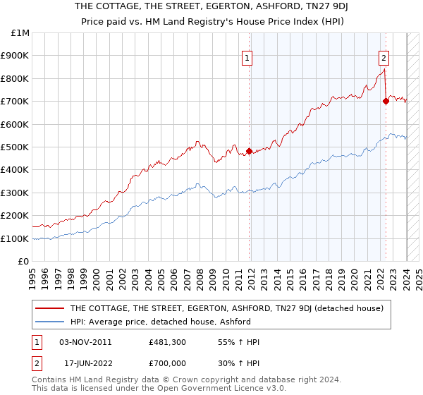 THE COTTAGE, THE STREET, EGERTON, ASHFORD, TN27 9DJ: Price paid vs HM Land Registry's House Price Index