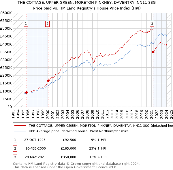 THE COTTAGE, UPPER GREEN, MORETON PINKNEY, DAVENTRY, NN11 3SG: Price paid vs HM Land Registry's House Price Index