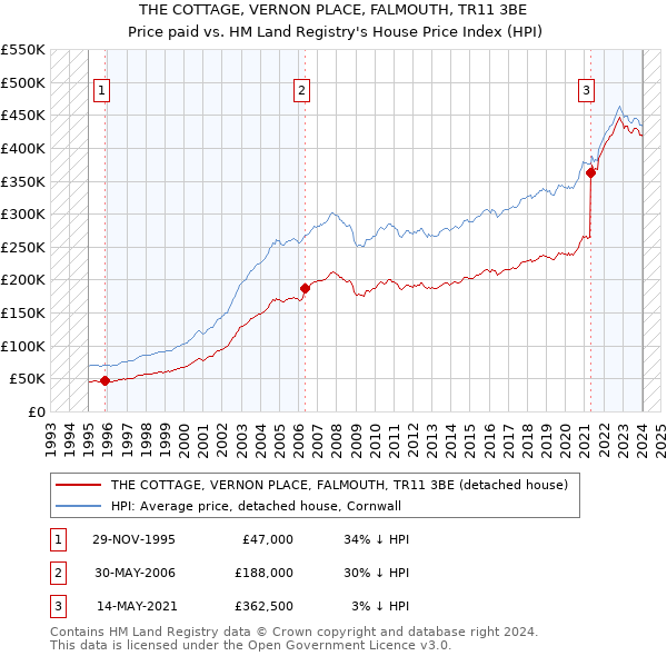 THE COTTAGE, VERNON PLACE, FALMOUTH, TR11 3BE: Price paid vs HM Land Registry's House Price Index