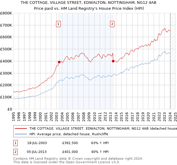 THE COTTAGE, VILLAGE STREET, EDWALTON, NOTTINGHAM, NG12 4AB: Price paid vs HM Land Registry's House Price Index