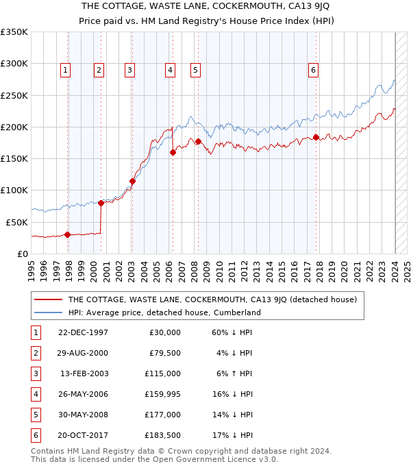 THE COTTAGE, WASTE LANE, COCKERMOUTH, CA13 9JQ: Price paid vs HM Land Registry's House Price Index