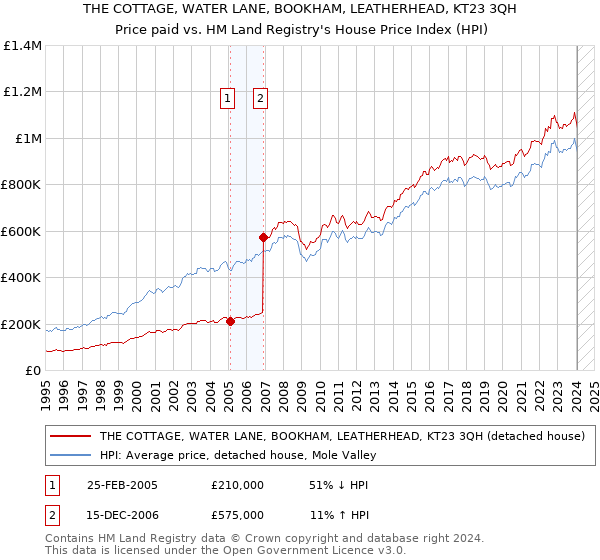 THE COTTAGE, WATER LANE, BOOKHAM, LEATHERHEAD, KT23 3QH: Price paid vs HM Land Registry's House Price Index