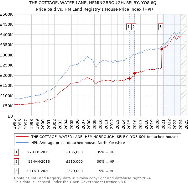 THE COTTAGE, WATER LANE, HEMINGBROUGH, SELBY, YO8 6QL: Price paid vs HM Land Registry's House Price Index
