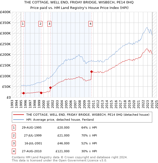 THE COTTAGE, WELL END, FRIDAY BRIDGE, WISBECH, PE14 0HQ: Price paid vs HM Land Registry's House Price Index