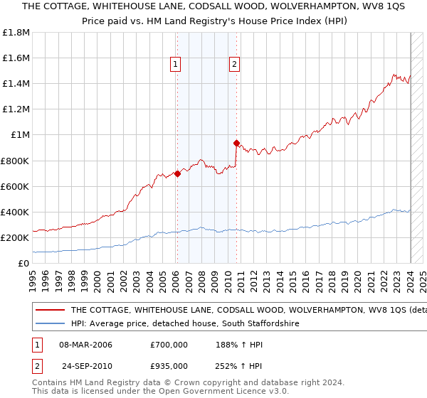 THE COTTAGE, WHITEHOUSE LANE, CODSALL WOOD, WOLVERHAMPTON, WV8 1QS: Price paid vs HM Land Registry's House Price Index