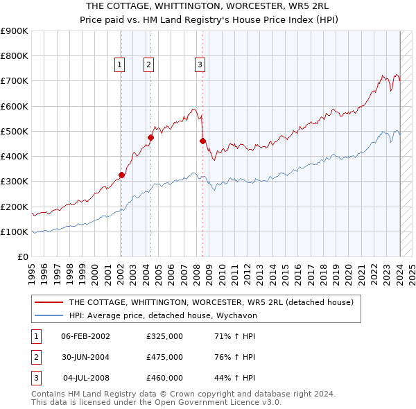 THE COTTAGE, WHITTINGTON, WORCESTER, WR5 2RL: Price paid vs HM Land Registry's House Price Index