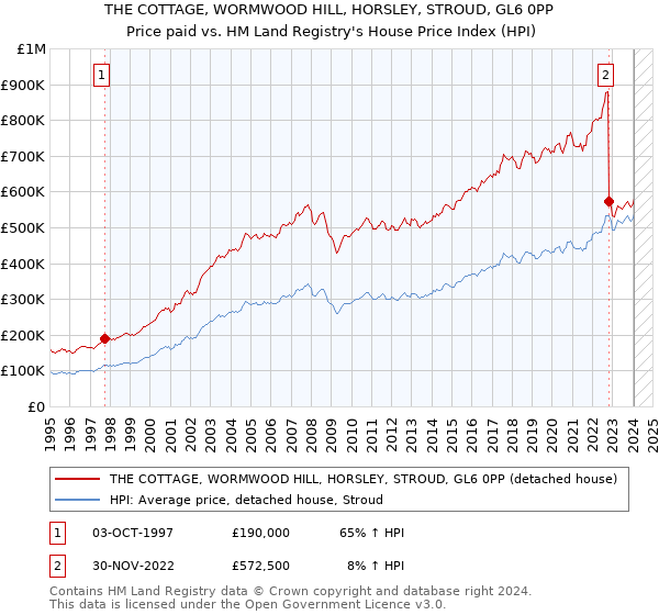 THE COTTAGE, WORMWOOD HILL, HORSLEY, STROUD, GL6 0PP: Price paid vs HM Land Registry's House Price Index