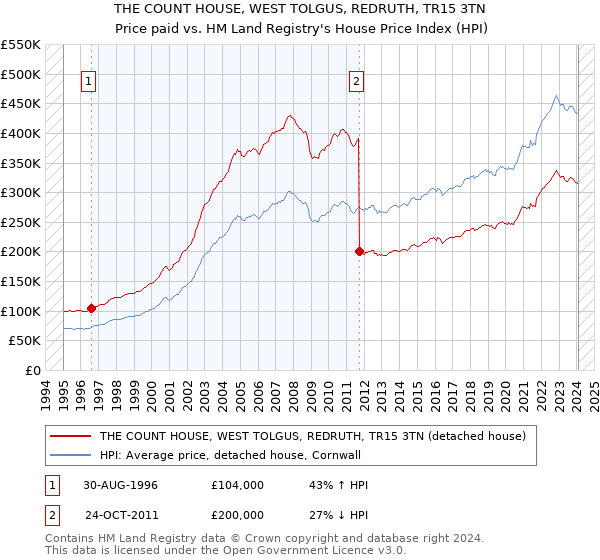 THE COUNT HOUSE, WEST TOLGUS, REDRUTH, TR15 3TN: Price paid vs HM Land Registry's House Price Index