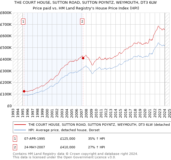THE COURT HOUSE, SUTTON ROAD, SUTTON POYNTZ, WEYMOUTH, DT3 6LW: Price paid vs HM Land Registry's House Price Index
