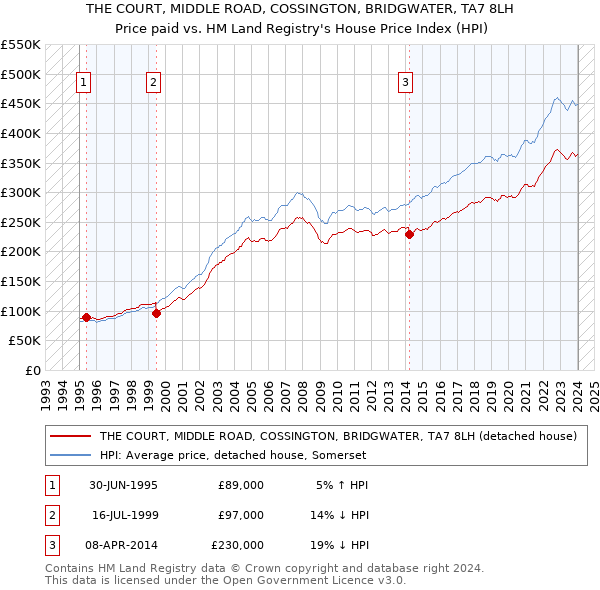 THE COURT, MIDDLE ROAD, COSSINGTON, BRIDGWATER, TA7 8LH: Price paid vs HM Land Registry's House Price Index