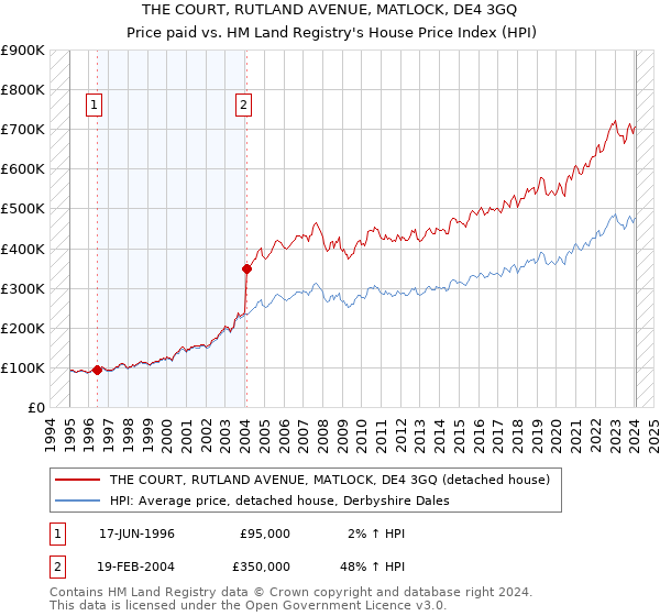 THE COURT, RUTLAND AVENUE, MATLOCK, DE4 3GQ: Price paid vs HM Land Registry's House Price Index