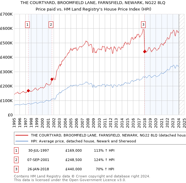 THE COURTYARD, BROOMFIELD LANE, FARNSFIELD, NEWARK, NG22 8LQ: Price paid vs HM Land Registry's House Price Index