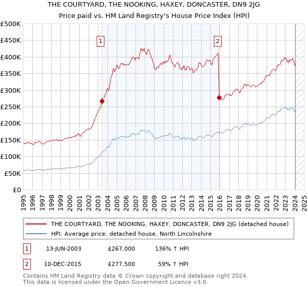 THE COURTYARD, THE NOOKING, HAXEY, DONCASTER, DN9 2JG: Price paid vs HM Land Registry's House Price Index