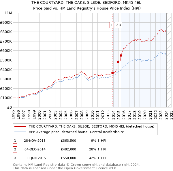 THE COURTYARD, THE OAKS, SILSOE, BEDFORD, MK45 4EL: Price paid vs HM Land Registry's House Price Index
