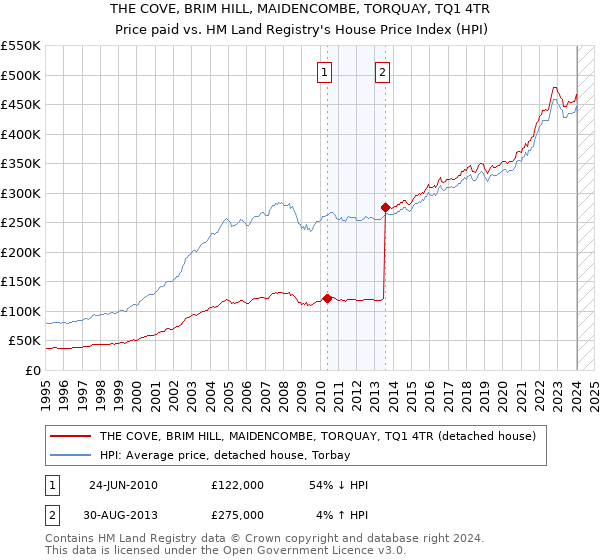 THE COVE, BRIM HILL, MAIDENCOMBE, TORQUAY, TQ1 4TR: Price paid vs HM Land Registry's House Price Index