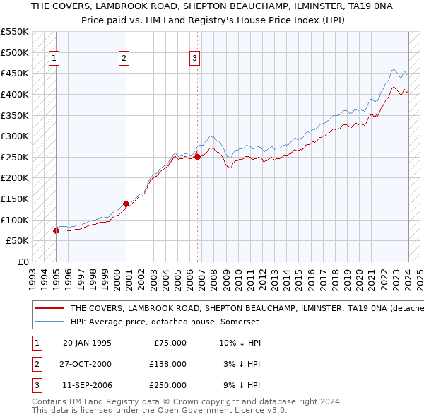THE COVERS, LAMBROOK ROAD, SHEPTON BEAUCHAMP, ILMINSTER, TA19 0NA: Price paid vs HM Land Registry's House Price Index