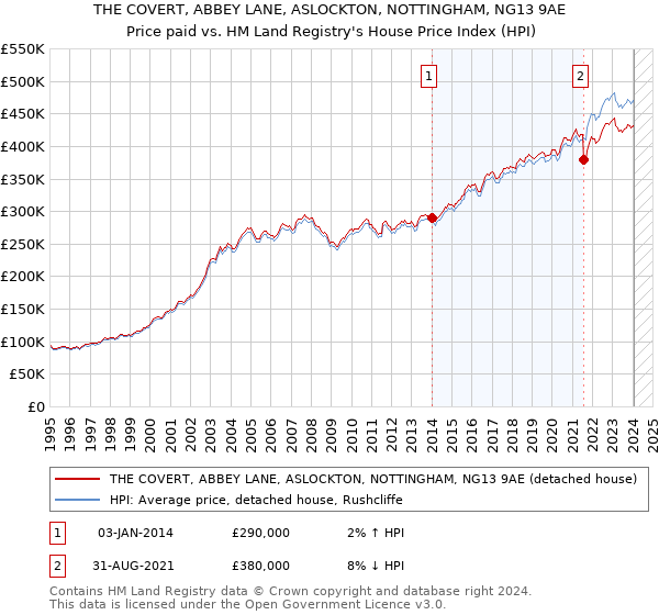 THE COVERT, ABBEY LANE, ASLOCKTON, NOTTINGHAM, NG13 9AE: Price paid vs HM Land Registry's House Price Index