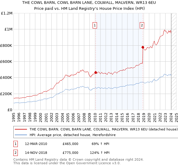 THE COWL BARN, COWL BARN LANE, COLWALL, MALVERN, WR13 6EU: Price paid vs HM Land Registry's House Price Index