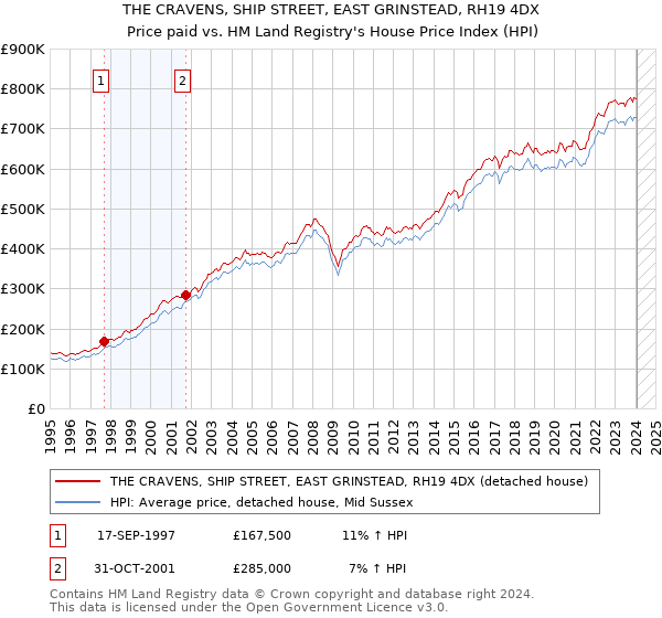 THE CRAVENS, SHIP STREET, EAST GRINSTEAD, RH19 4DX: Price paid vs HM Land Registry's House Price Index