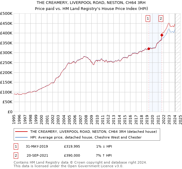 THE CREAMERY, LIVERPOOL ROAD, NESTON, CH64 3RH: Price paid vs HM Land Registry's House Price Index