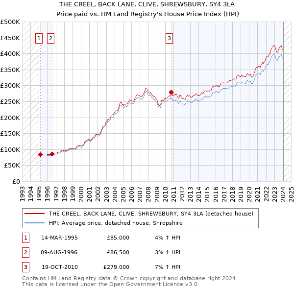 THE CREEL, BACK LANE, CLIVE, SHREWSBURY, SY4 3LA: Price paid vs HM Land Registry's House Price Index