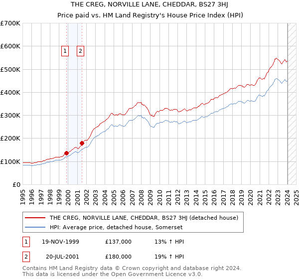 THE CREG, NORVILLE LANE, CHEDDAR, BS27 3HJ: Price paid vs HM Land Registry's House Price Index