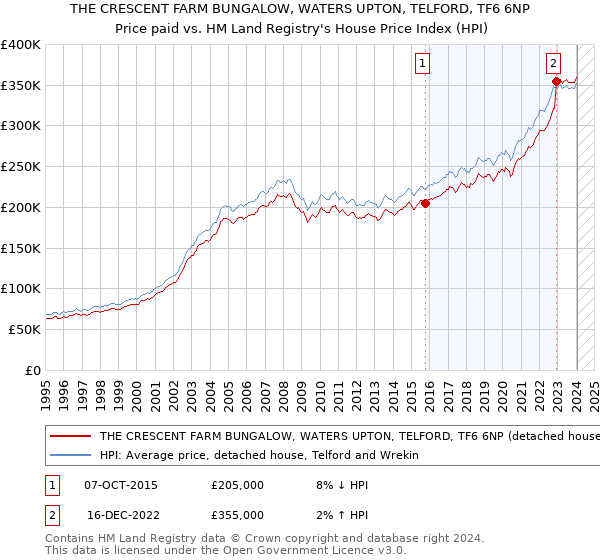 THE CRESCENT FARM BUNGALOW, WATERS UPTON, TELFORD, TF6 6NP: Price paid vs HM Land Registry's House Price Index