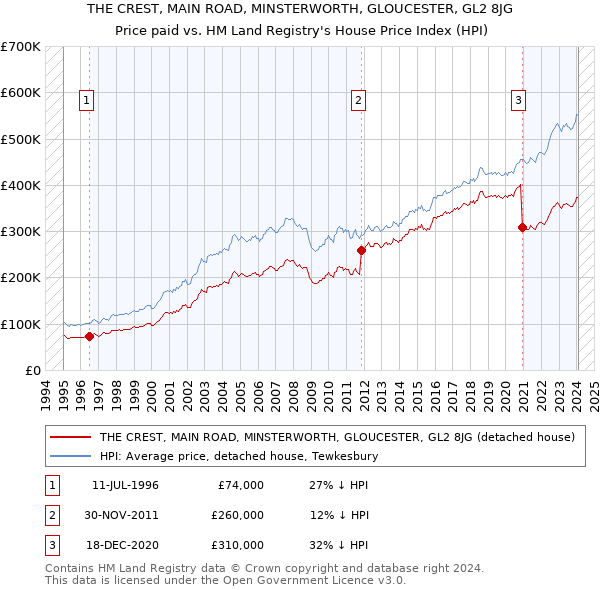THE CREST, MAIN ROAD, MINSTERWORTH, GLOUCESTER, GL2 8JG: Price paid vs HM Land Registry's House Price Index