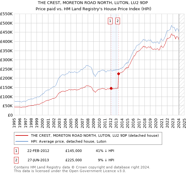 THE CREST, MORETON ROAD NORTH, LUTON, LU2 9DP: Price paid vs HM Land Registry's House Price Index
