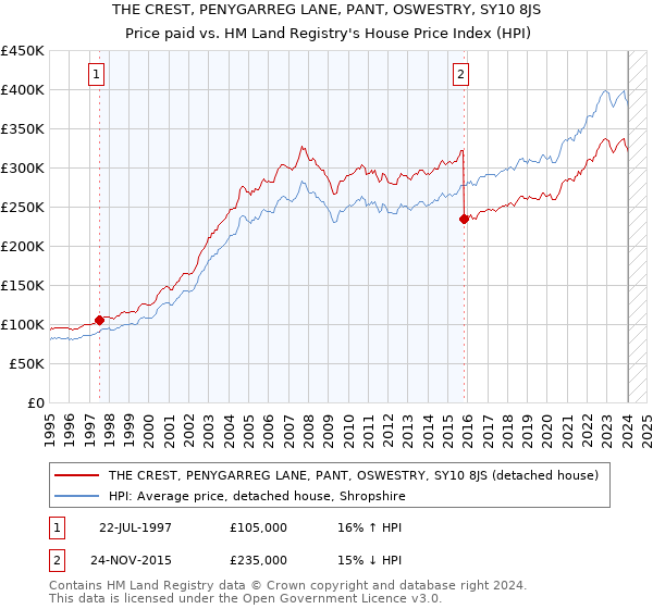 THE CREST, PENYGARREG LANE, PANT, OSWESTRY, SY10 8JS: Price paid vs HM Land Registry's House Price Index