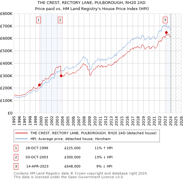 THE CREST, RECTORY LANE, PULBOROUGH, RH20 2AD: Price paid vs HM Land Registry's House Price Index