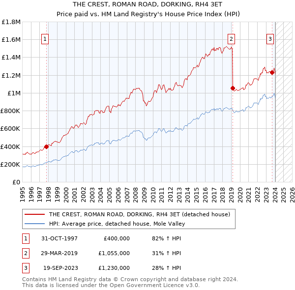 THE CREST, ROMAN ROAD, DORKING, RH4 3ET: Price paid vs HM Land Registry's House Price Index