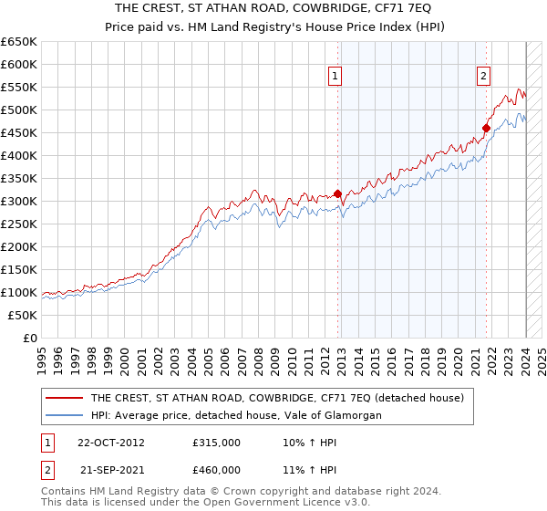 THE CREST, ST ATHAN ROAD, COWBRIDGE, CF71 7EQ: Price paid vs HM Land Registry's House Price Index