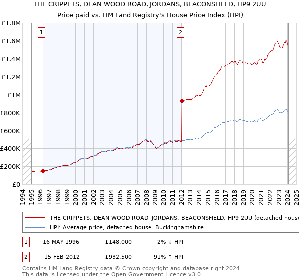 THE CRIPPETS, DEAN WOOD ROAD, JORDANS, BEACONSFIELD, HP9 2UU: Price paid vs HM Land Registry's House Price Index