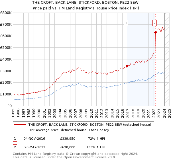 THE CROFT, BACK LANE, STICKFORD, BOSTON, PE22 8EW: Price paid vs HM Land Registry's House Price Index