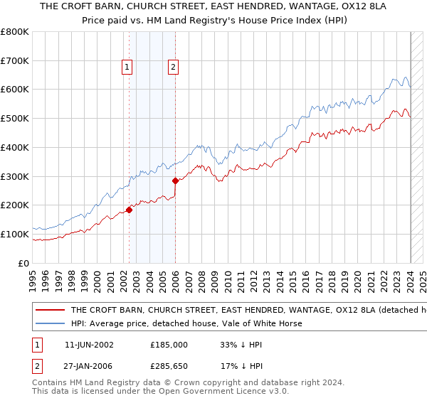 THE CROFT BARN, CHURCH STREET, EAST HENDRED, WANTAGE, OX12 8LA: Price paid vs HM Land Registry's House Price Index