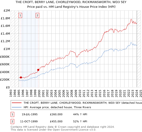 THE CROFT, BERRY LANE, CHORLEYWOOD, RICKMANSWORTH, WD3 5EY: Price paid vs HM Land Registry's House Price Index