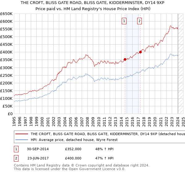 THE CROFT, BLISS GATE ROAD, BLISS GATE, KIDDERMINSTER, DY14 9XP: Price paid vs HM Land Registry's House Price Index