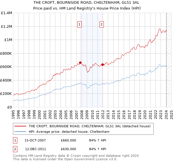 THE CROFT, BOURNSIDE ROAD, CHELTENHAM, GL51 3AL: Price paid vs HM Land Registry's House Price Index