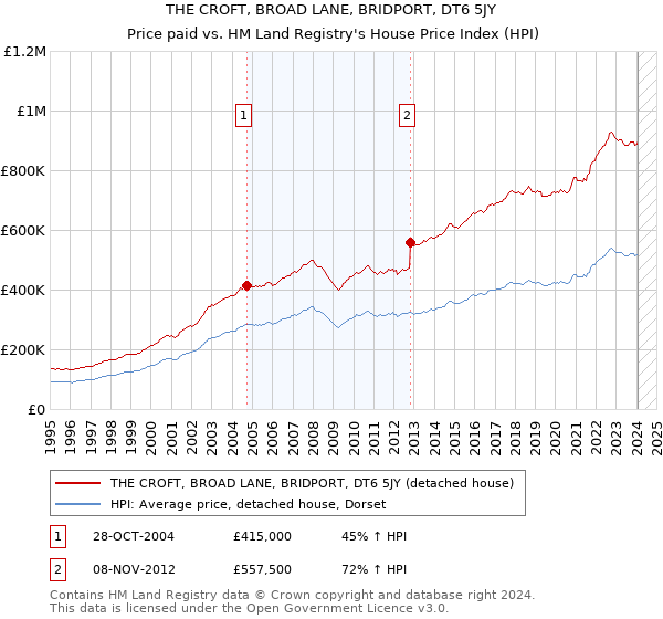 THE CROFT, BROAD LANE, BRIDPORT, DT6 5JY: Price paid vs HM Land Registry's House Price Index