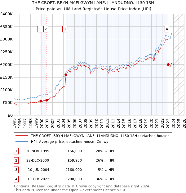 THE CROFT, BRYN MAELGWYN LANE, LLANDUDNO, LL30 1SH: Price paid vs HM Land Registry's House Price Index