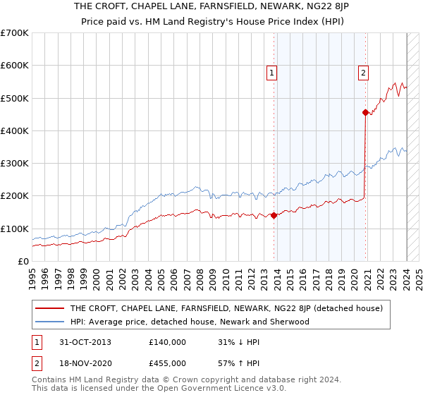 THE CROFT, CHAPEL LANE, FARNSFIELD, NEWARK, NG22 8JP: Price paid vs HM Land Registry's House Price Index