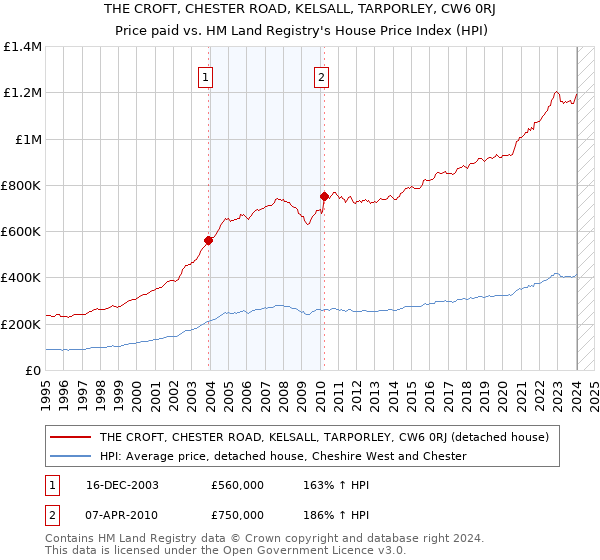 THE CROFT, CHESTER ROAD, KELSALL, TARPORLEY, CW6 0RJ: Price paid vs HM Land Registry's House Price Index