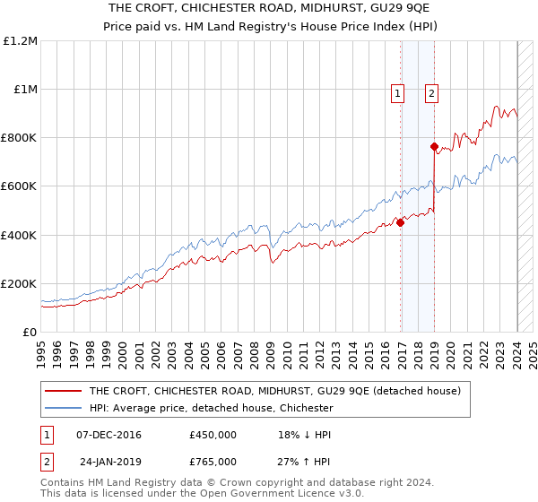 THE CROFT, CHICHESTER ROAD, MIDHURST, GU29 9QE: Price paid vs HM Land Registry's House Price Index