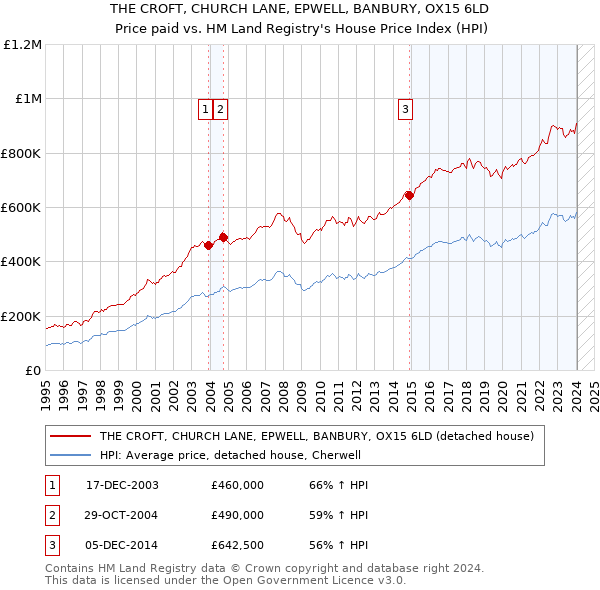 THE CROFT, CHURCH LANE, EPWELL, BANBURY, OX15 6LD: Price paid vs HM Land Registry's House Price Index