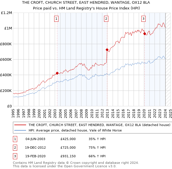 THE CROFT, CHURCH STREET, EAST HENDRED, WANTAGE, OX12 8LA: Price paid vs HM Land Registry's House Price Index